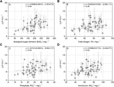 Precious Data from Tiny Samples: Revealing the Correlation Between Energy Content and the Chemical Oxygen Demand of Municipal Wastewater by Micro-Bomb Combustion Calorimetry